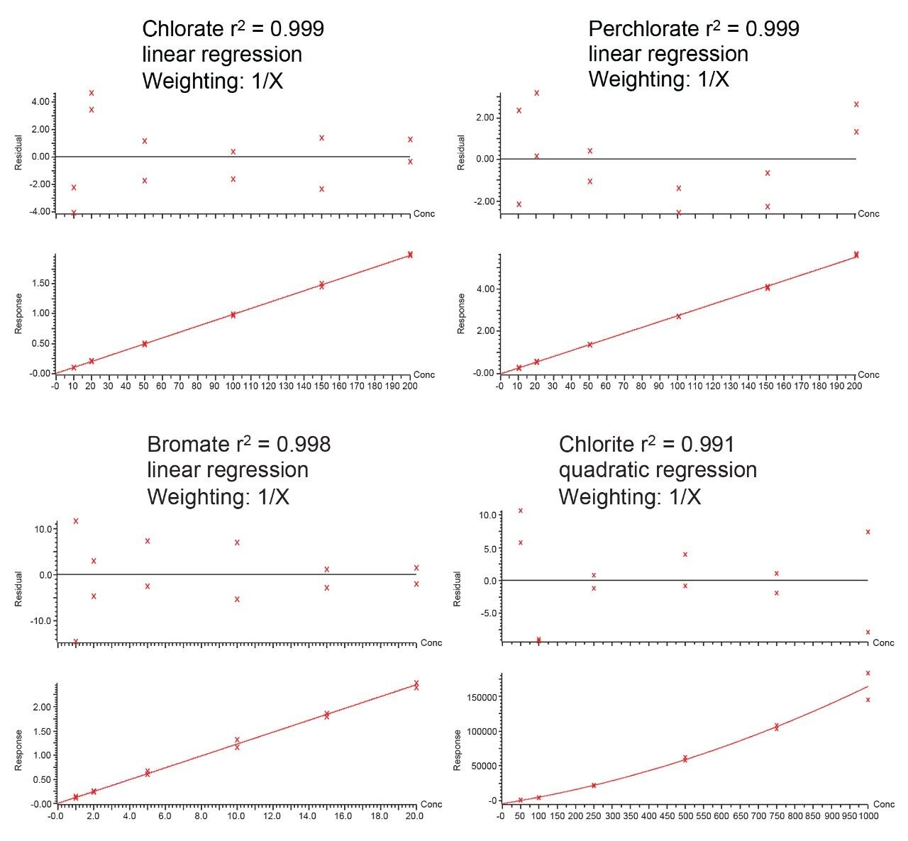 Mineral water calibrations for chlorate, perchlorate, bromate, and chlorate.