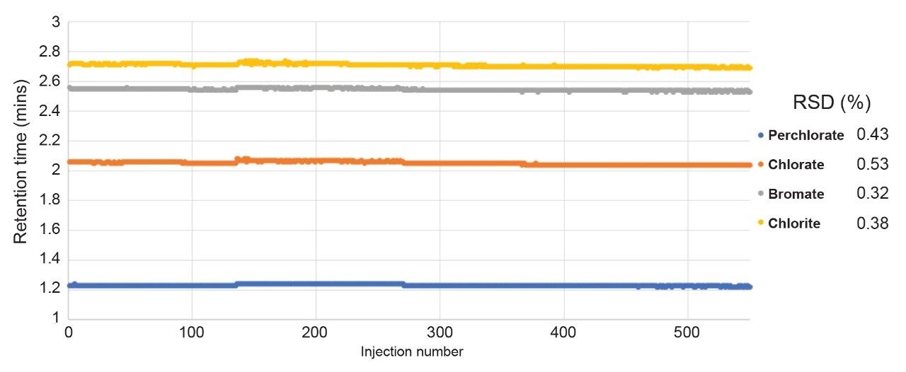 Retention time stability of oxyanion analysis.