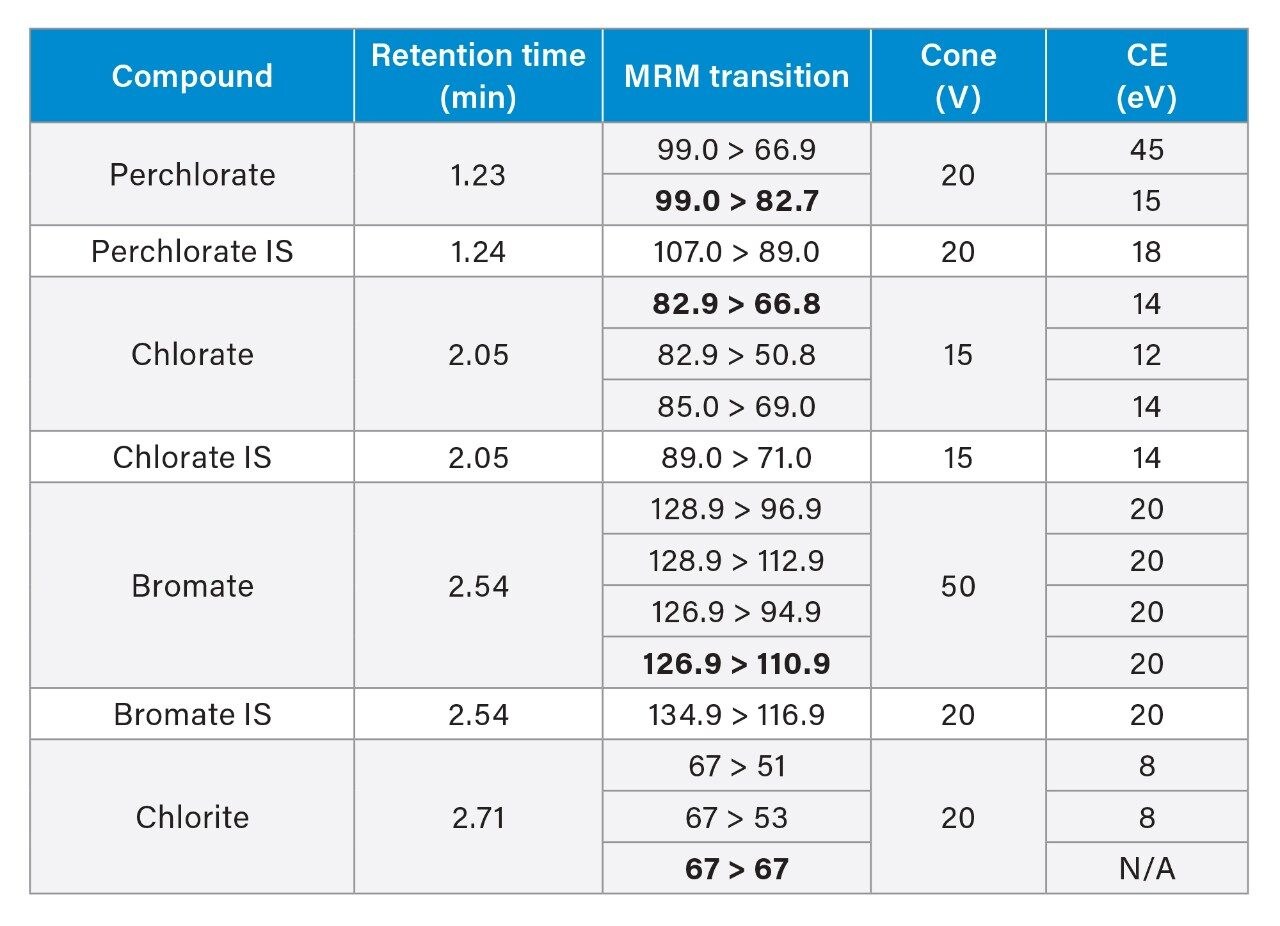 MRM transitions, optimum dwell time was set automatically using the auto-dwell function.