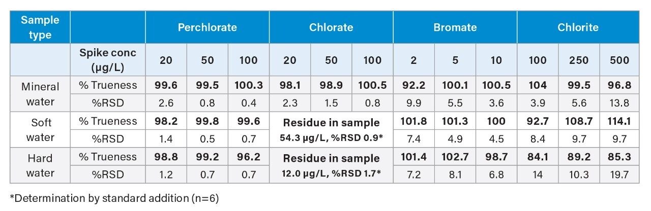 Method Performance Study Data.