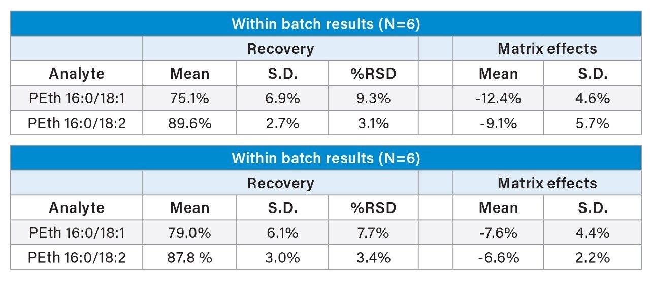 Recovery and matrix effects.