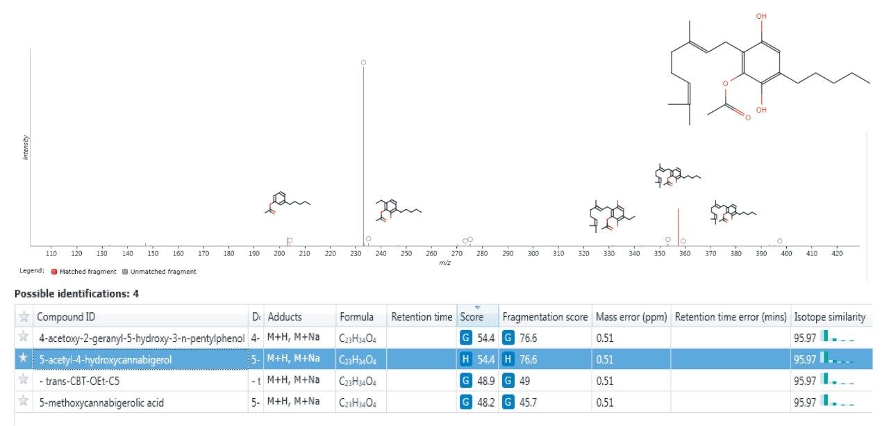 Search results from the cannabinoid database.
