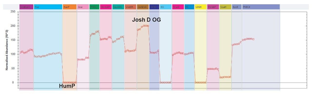  Abundance profile plot.
