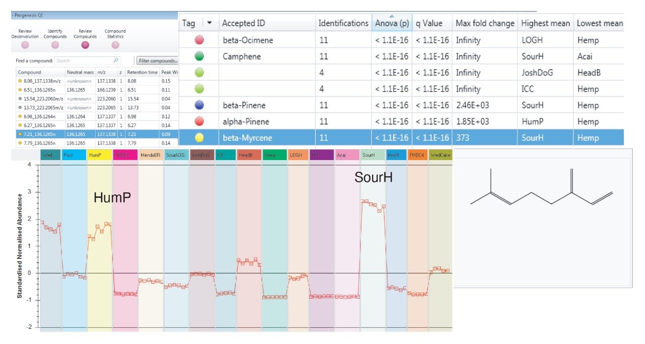 A summary of data for the identified terpenes and other features.