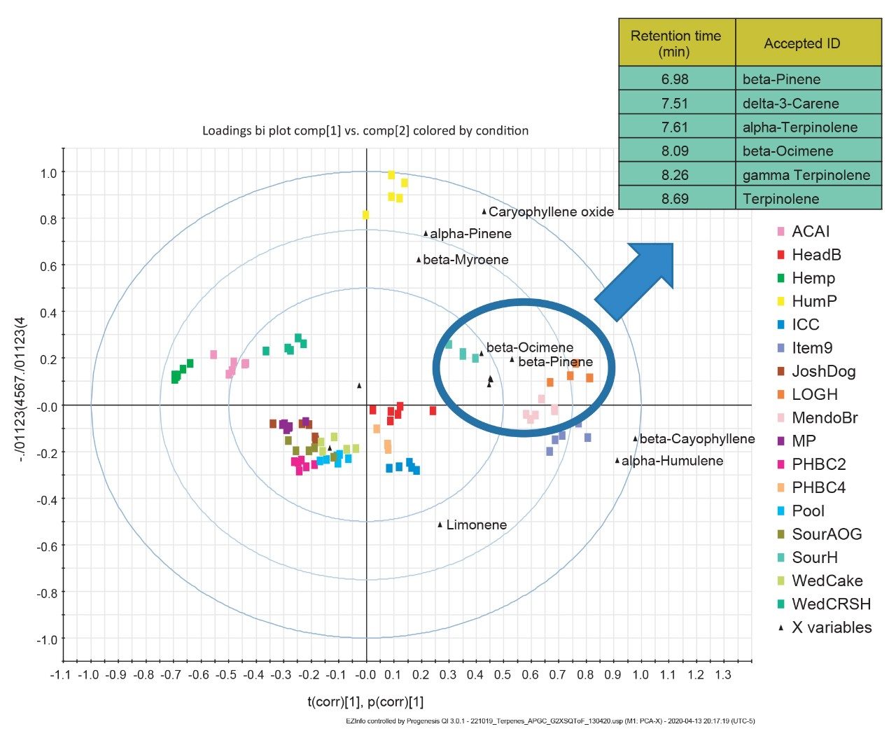 A loadings biplot showing select terpene markers.