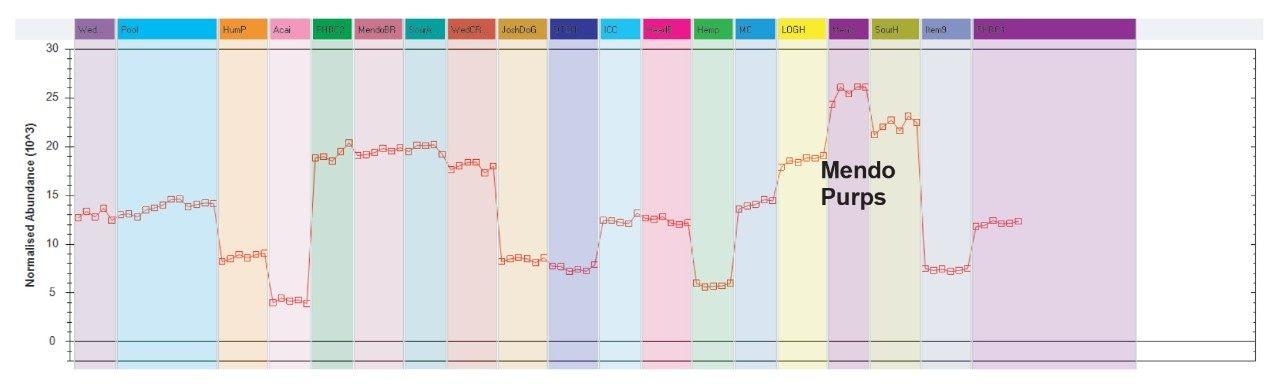 Abundance profile plot.