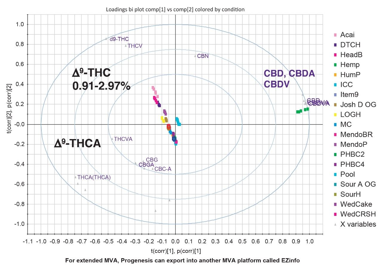 A loadings biplot plot showing the identified cannabinoid markers.