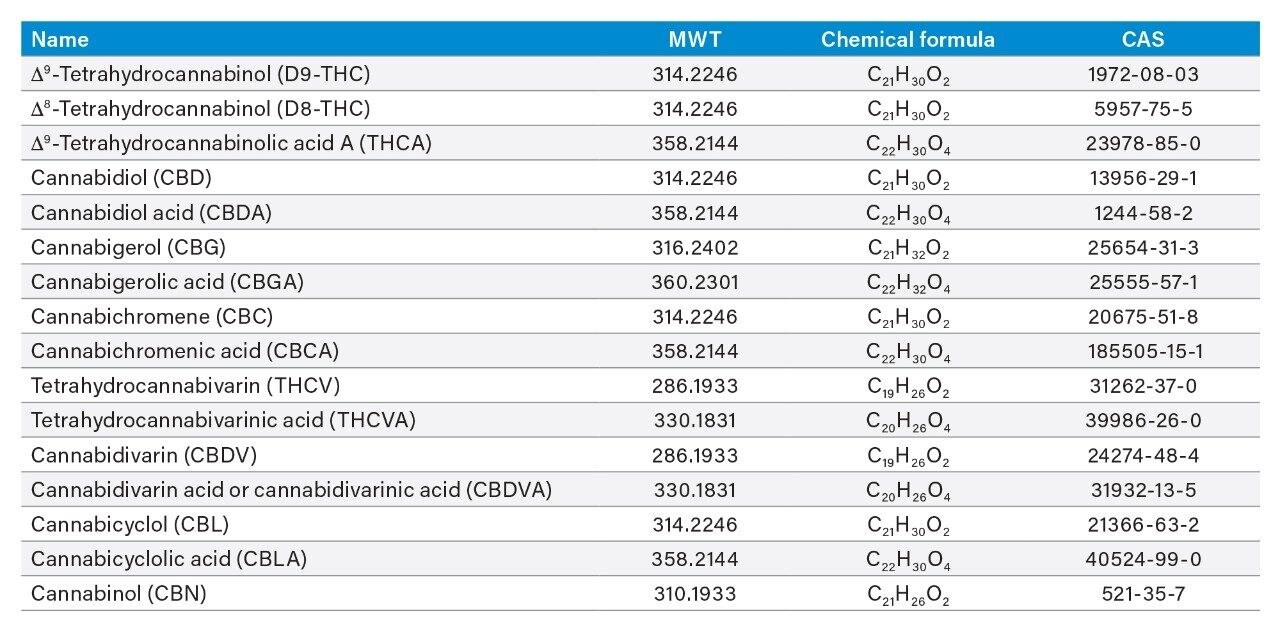 Names, molecular weight, elemental composition, accurate mass, and CAS numbers of the target cannabinoids.