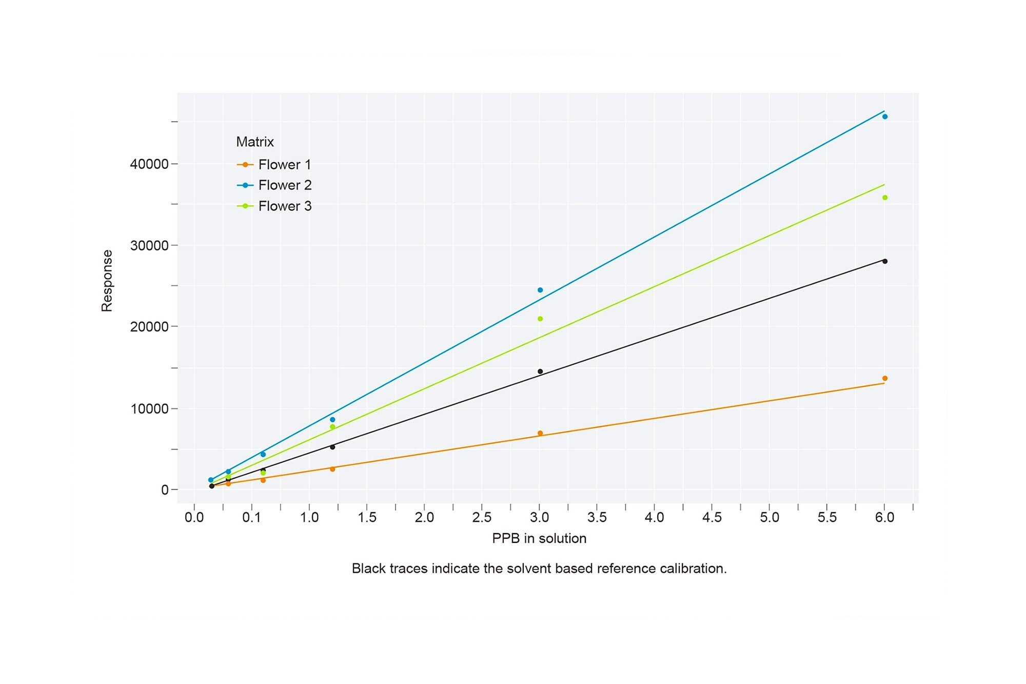 Matrix Effect of Aflatoxin B1 in Cannabis Flower Matrix. 