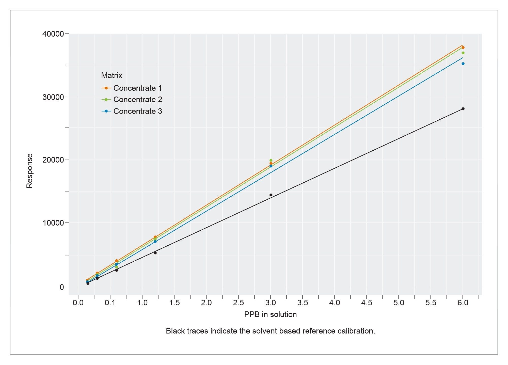 Matrix Effect of Aflatoxin B1 in Cannabis Concentrate Matrix.