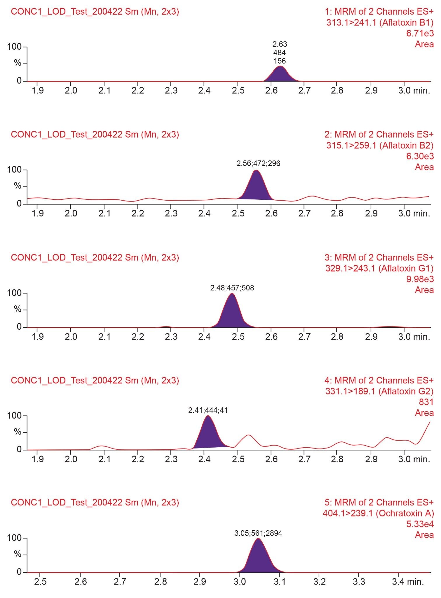 LOD Chromatogram for Cannabis Concentrate (Type A sample)