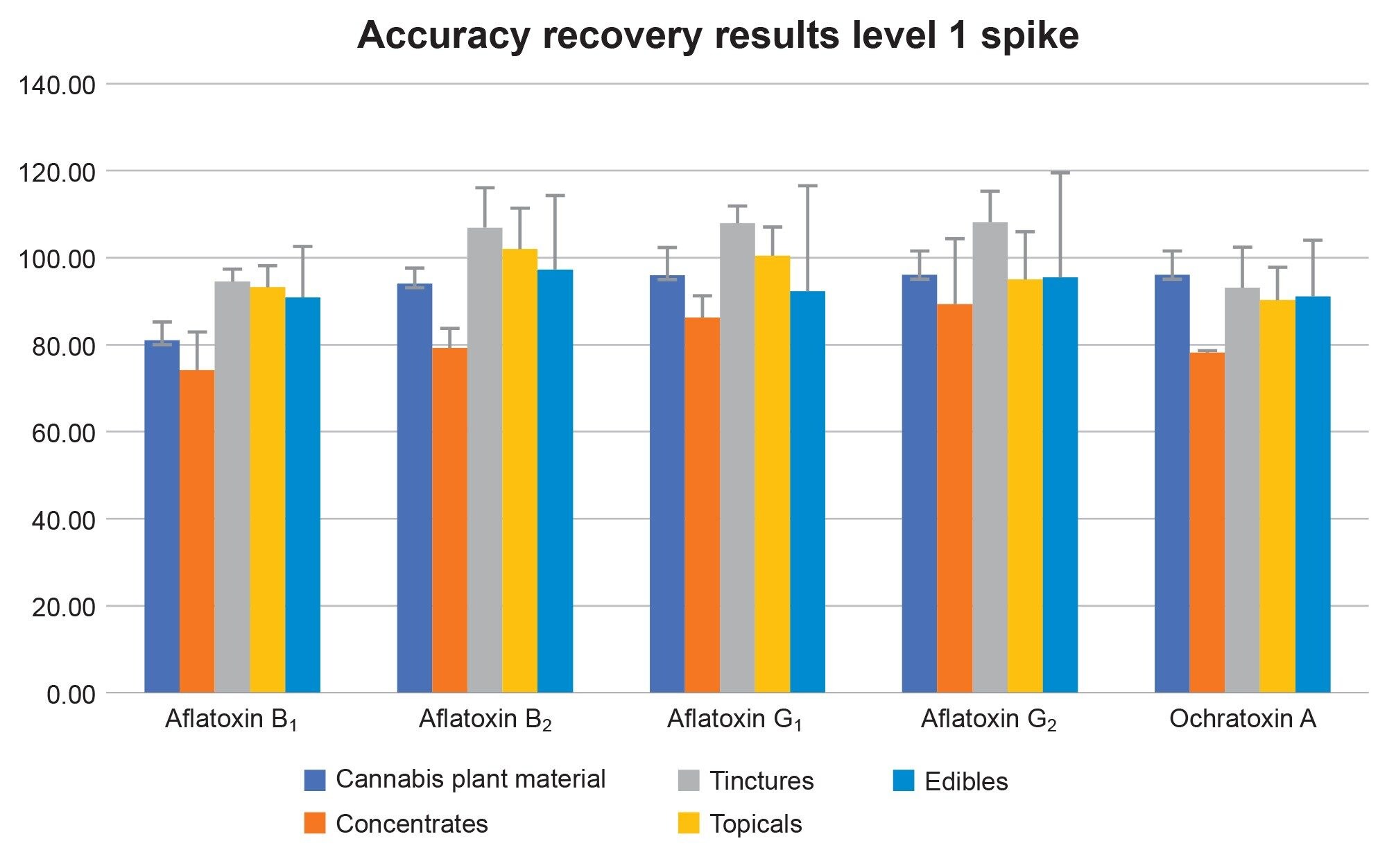 Accuracy Level 1: 3 ppb each individual Aflatoxin and 9 ppb Ochratoxin A for type B (cannabis plant material, topicals, tinctures, and edible) samples and 5 ppb each individual Aflatoxin and 15 ppb Ochratoxin A for type A (concentrate) samples. Typical chromatograms (two MRM transitions) and calibration curve obtained for representative LC-MS/MS compounds at the 0.010 ppm spiking level. 