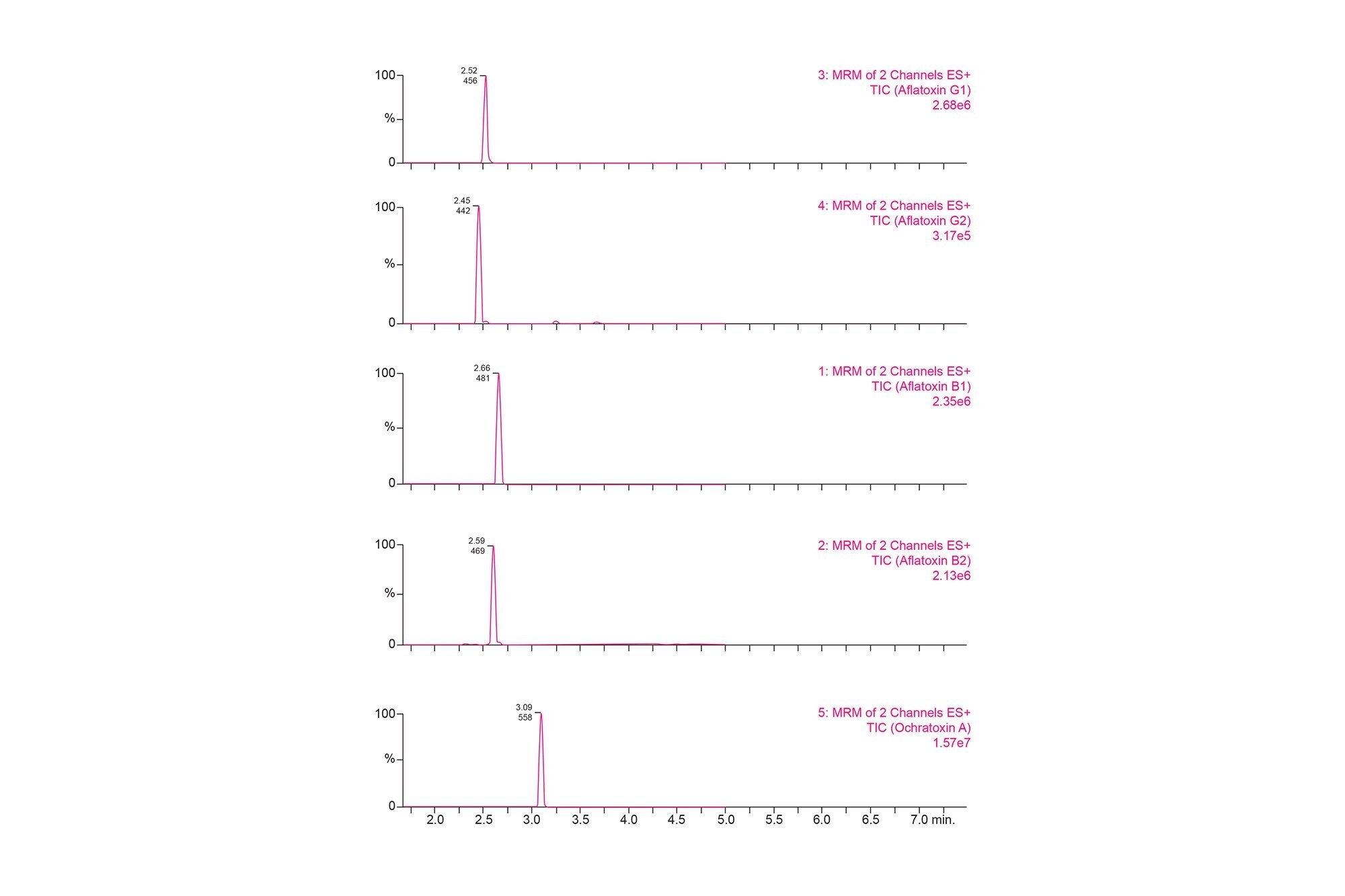 Total Ion Chromatogram showing Aflatoxin B1 – 40 ppb, Aflatoxin B2 – 40 ppb, Aflatoxin G1 – 40 ppb. 
