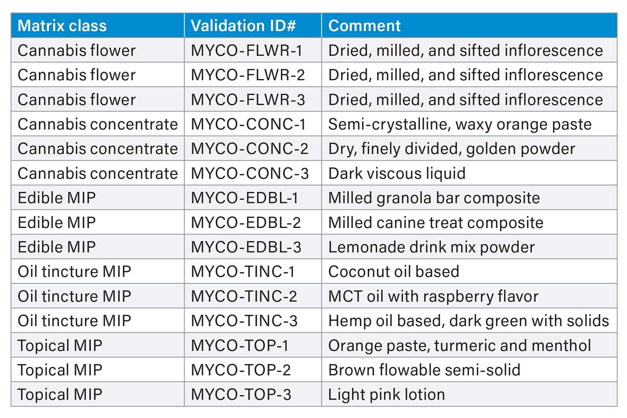 Sample Matrices Analyzed During Validation