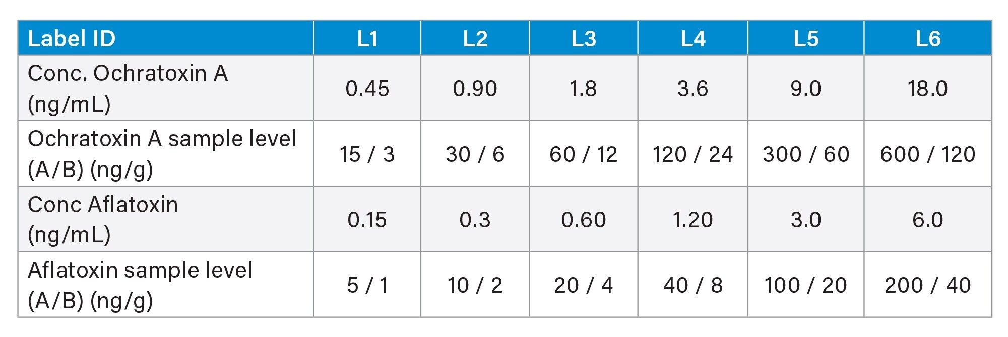 Matrix Effect Calibration Curve Levels