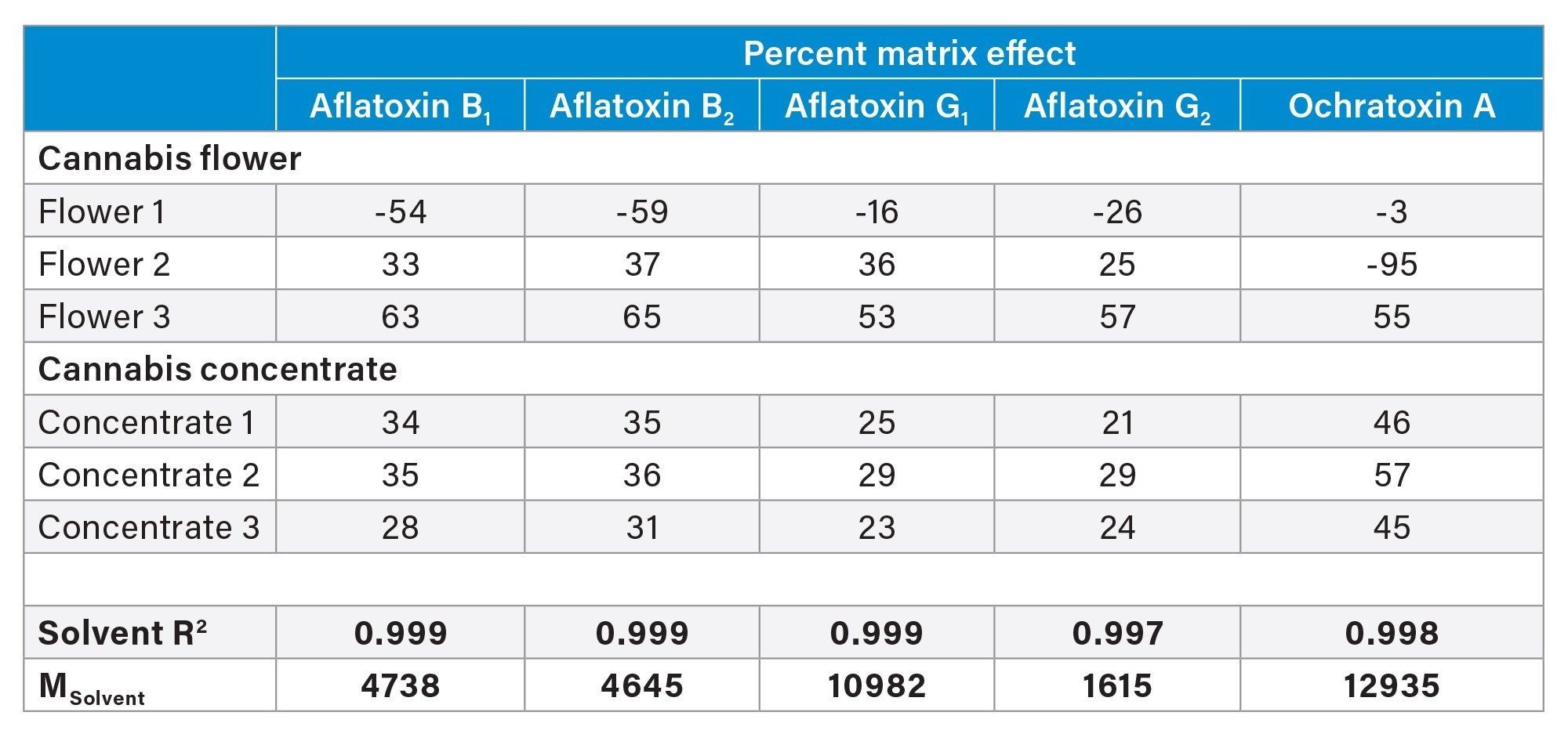 Percent Matrix Effect Data