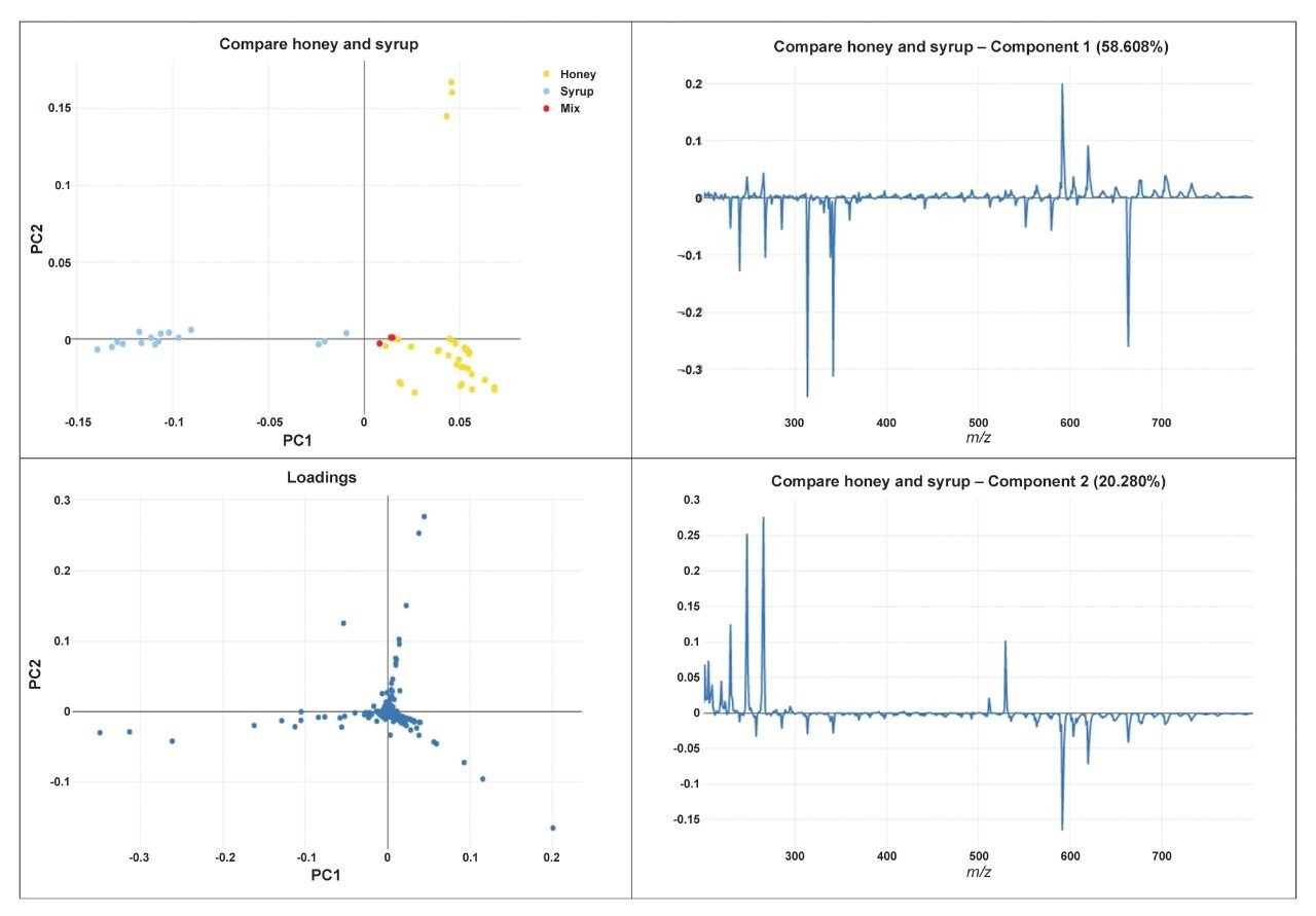 The loading plots of PC1 and PC2 
