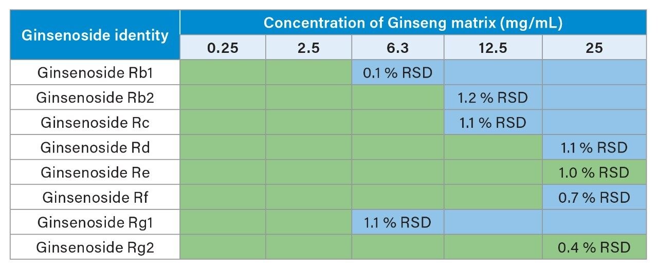 Ginseng Compound Screening using the ACQUITY RDa Detector Waters