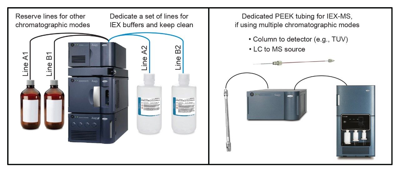 For best performances on systems that use multiple chromatographic modes.