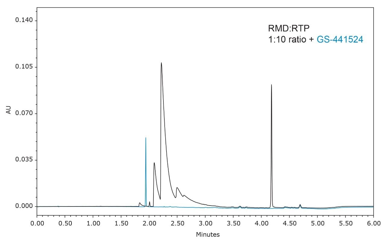 Overlay of remdesivir nucleoside (blue) with RMD and RTP 1:10 concentration ratio using 4-minute gradient.