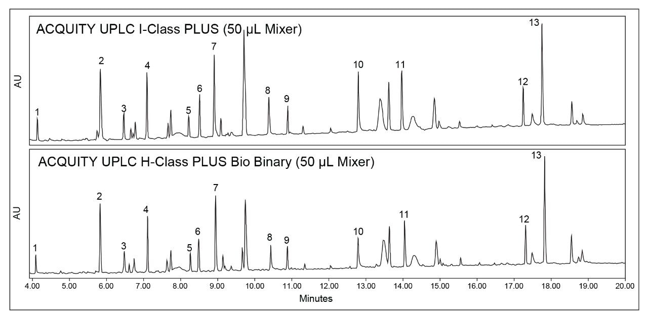 RPLC chromatograms of the NIST mAb tryptic digest standard