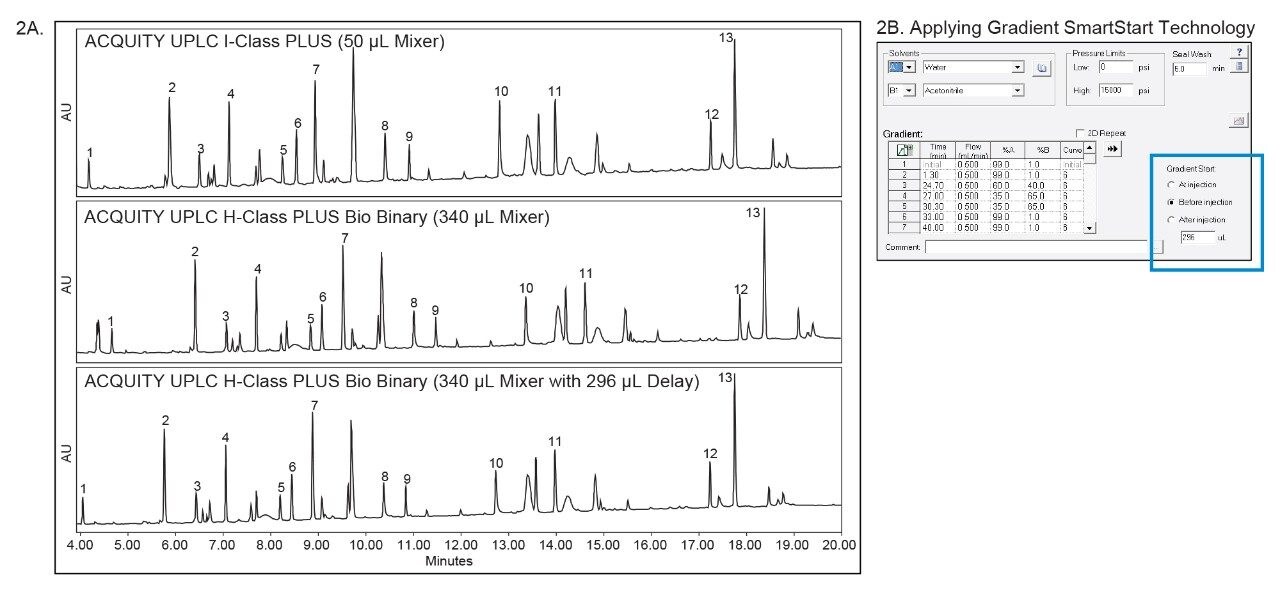 Chromatograms depicting method transfer using Gradient SmartStart Technology