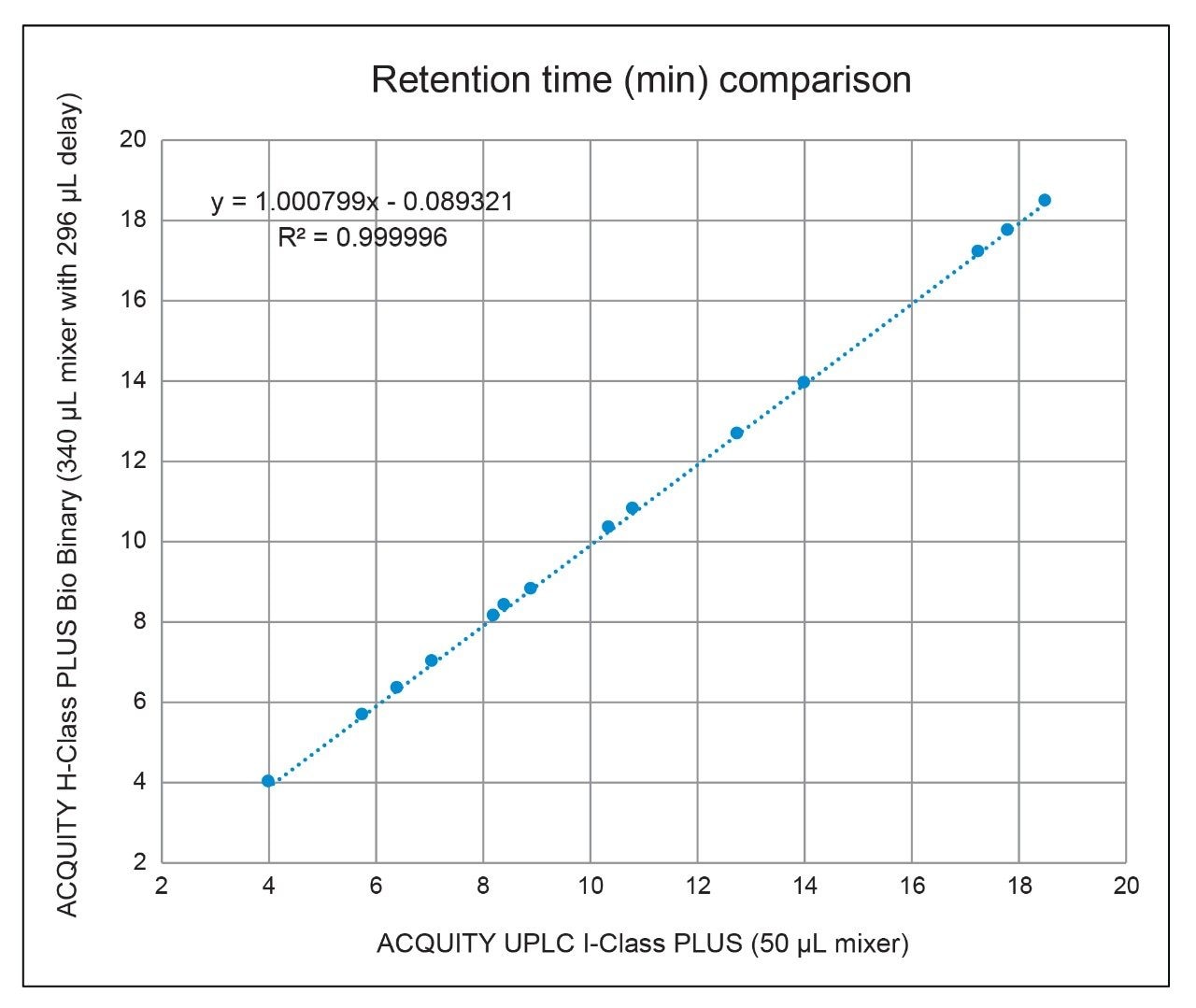 Raw retention time comparison