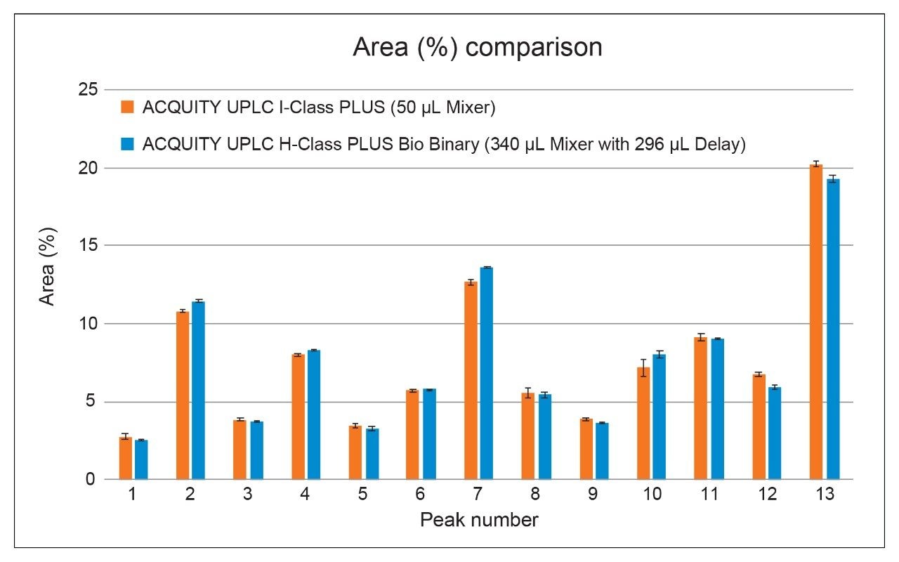 Area (%) comparison of the ACQUITY UPLC I-Class PLUS System and ACQUITY UPLC H-Class PLUS Bio Binary System (with 340 µL mixer and gradient delay) over four injections. Data indicates that peak area is preserved between the systems.