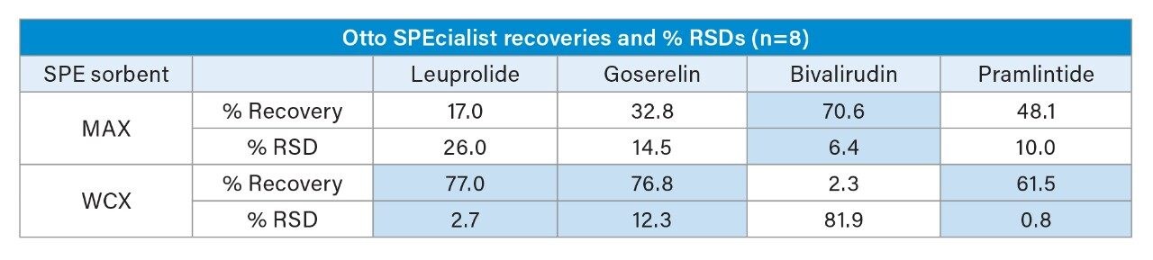 Leuprolide, Goserelin, Bivalirudin, and Pramlintide were extracted via MAX and WCX SPE. 