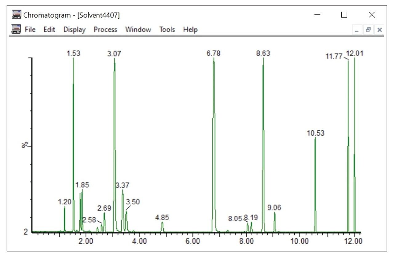 Overlayed MRM chromatograms of residual solvents 
