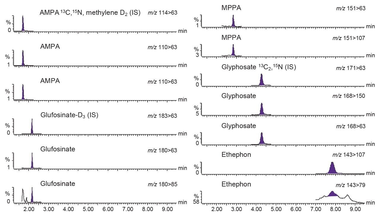 Evaluation of the Performance of an LC-MS/MS Method for the ...