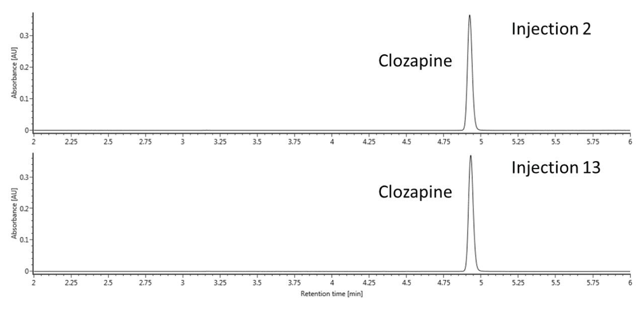UV chromatograms at 290 nm detection 