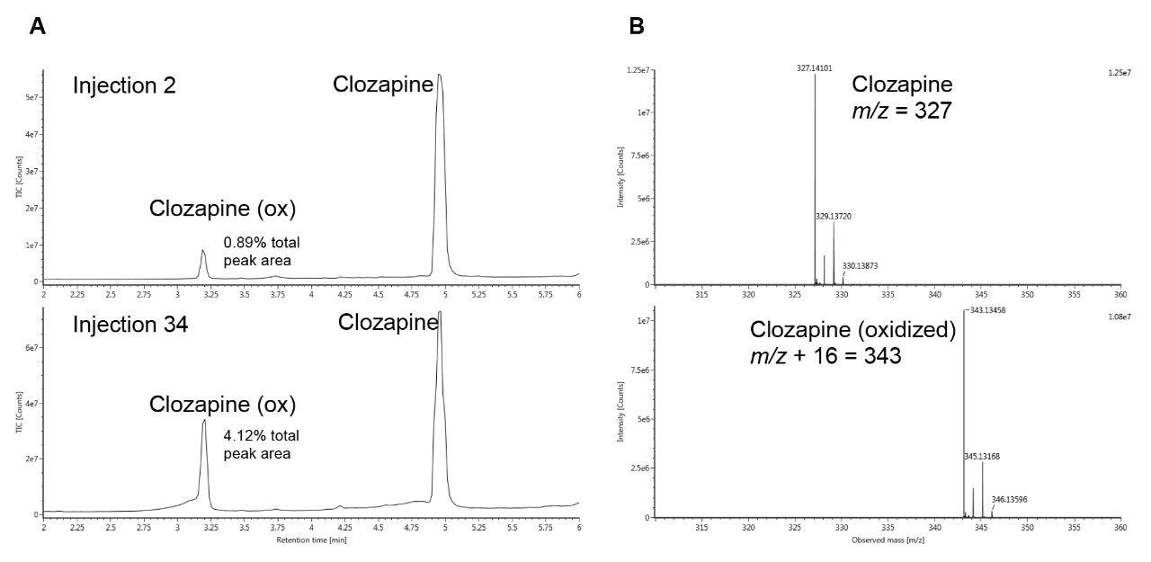 Total ion current (TIC) chromatograms and mass spectra of clozapine