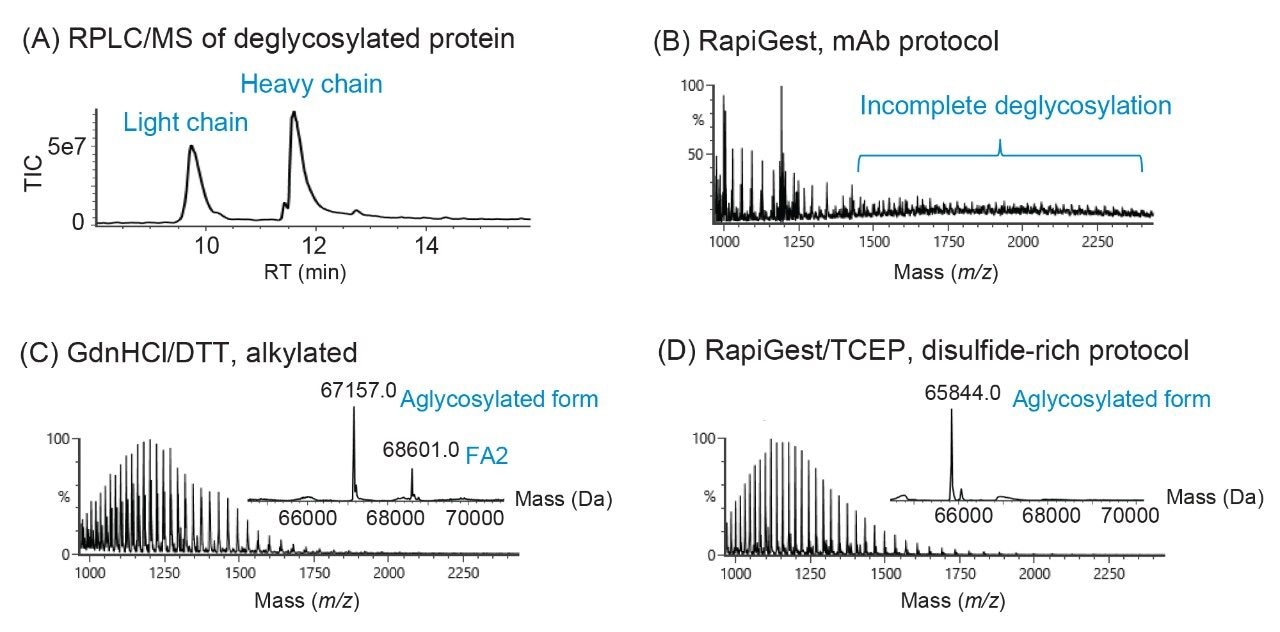 RPLC-MS of the deglycosylated protein under different denaturation conditions