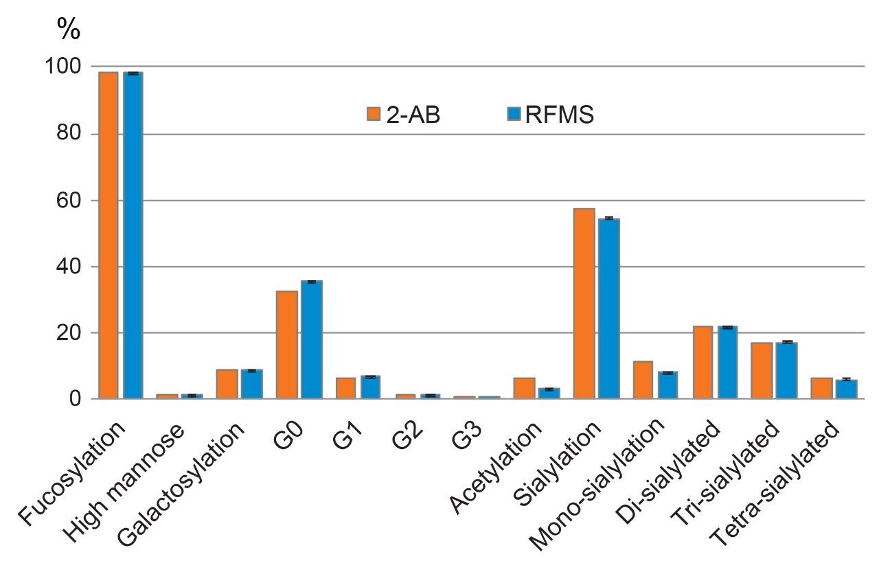 Quantification results of glycan attributes 