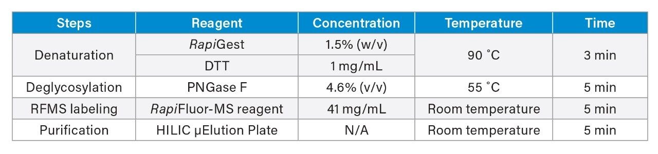 The reagents used in the optimized sample preparation protocol 
