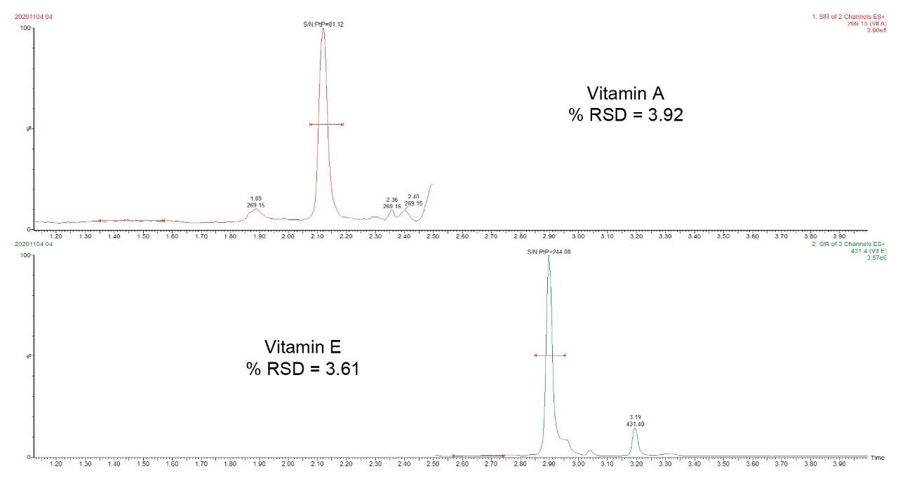Chromatograms of 100 ppb of vitamin A and 1 ppm of vitamin E in serum.
