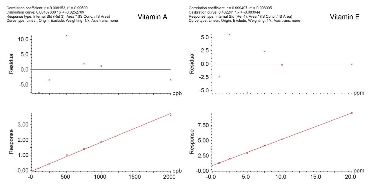 Examples of calibration curves of vitamins A and E.