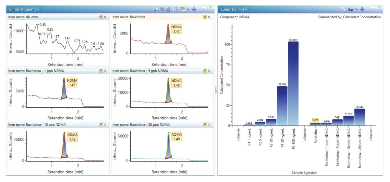 NDMA XICs and summary plot of NDMA