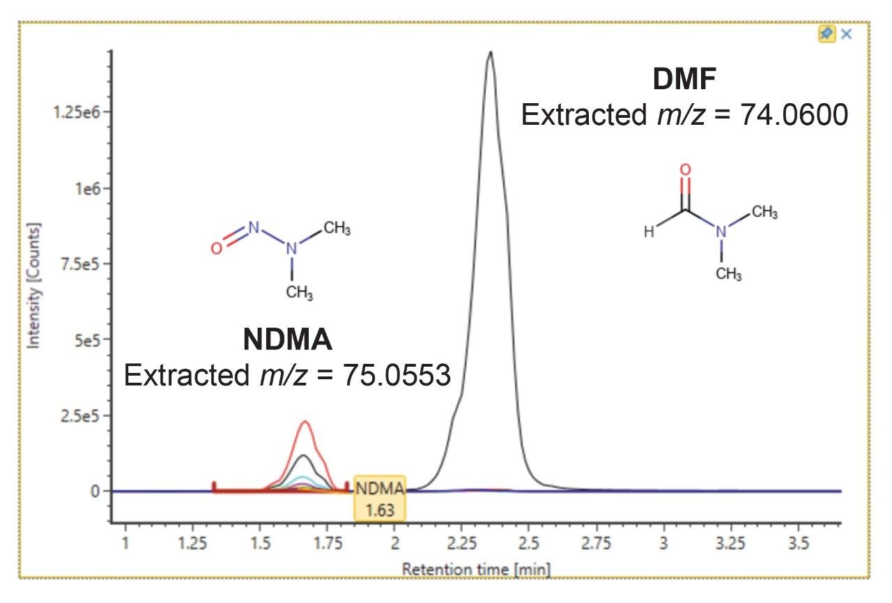 Chromatographic separation of NDMA 