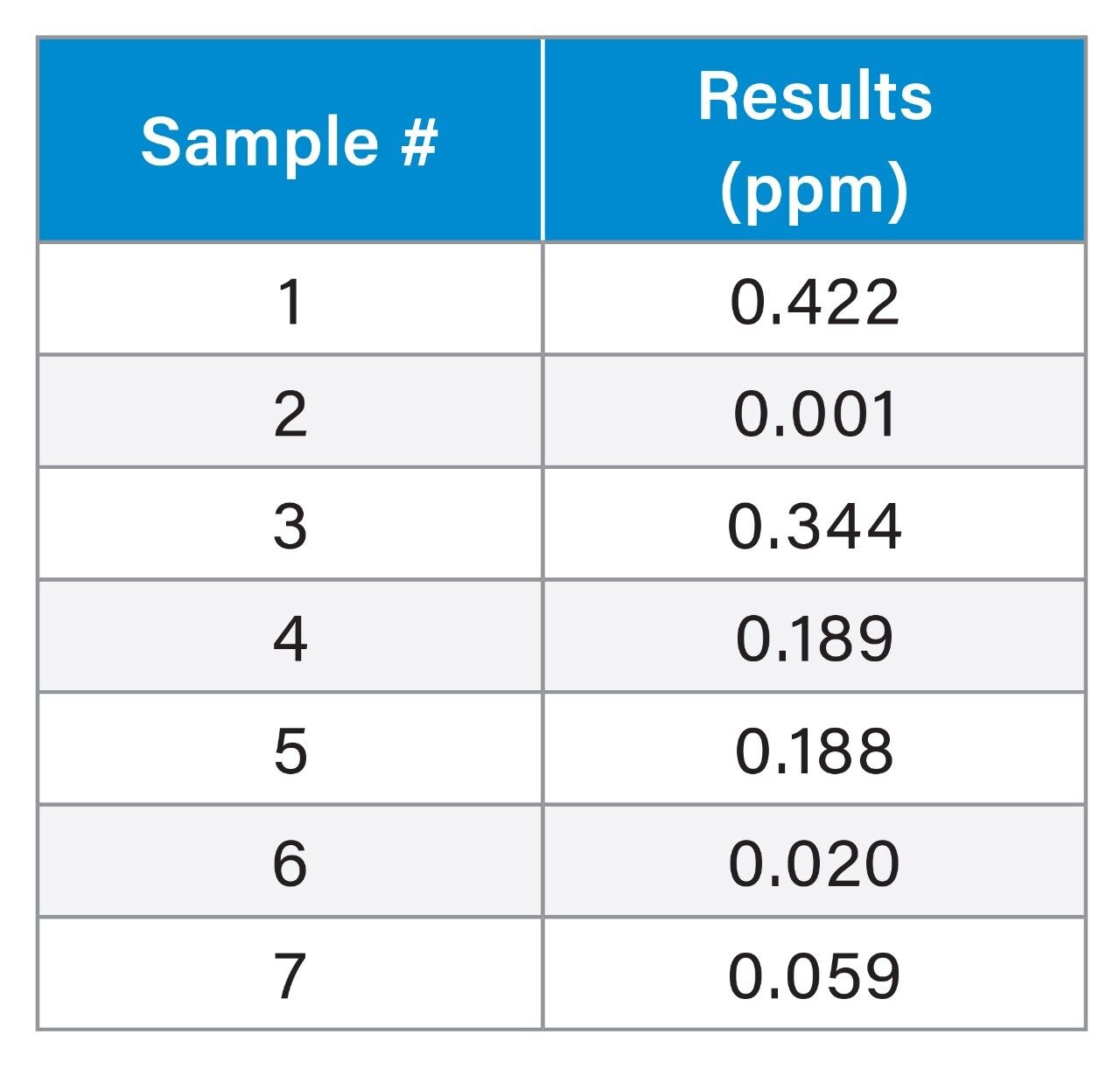 Summary of NDMA concentrations
