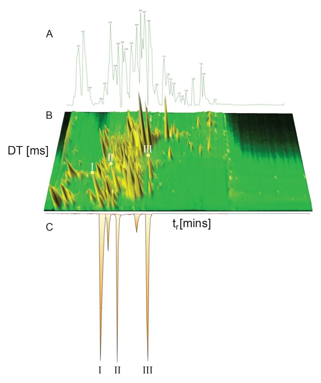 Rapid microbore gradient UPLC-IM-MS separation obtained for human urine screening.