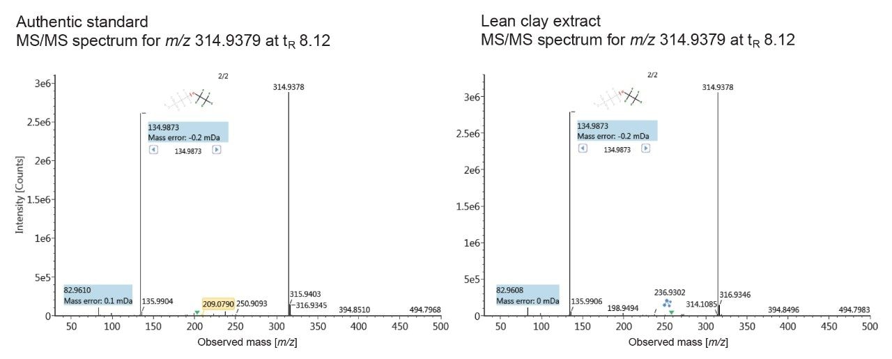 Confirmatory targeted MS/MS experiments 