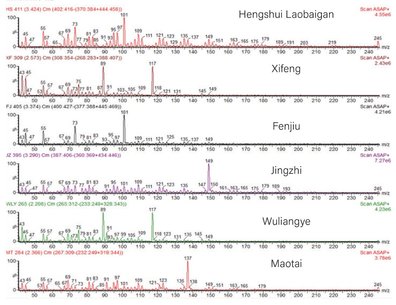Mass spectra of 6 Baijiu samples of different flavor types.