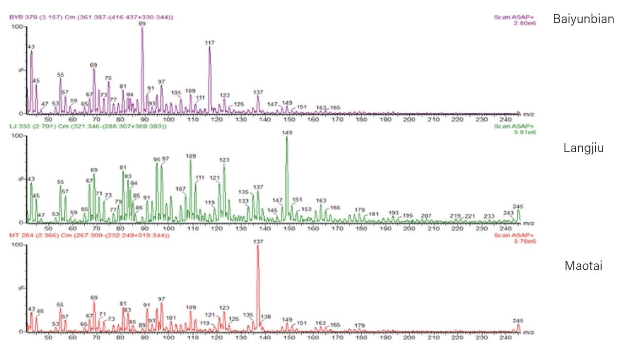 Mass spectra of 3 Baijiu samples of jiang xiang xing flavor.