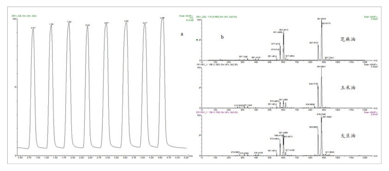 Total ion chromatogram of sesame oil sample acquired using RADIAN ASAP
