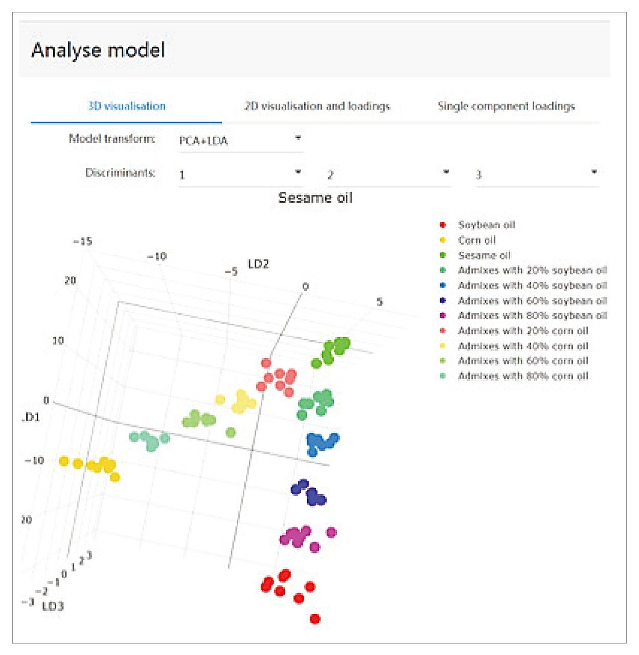 3D model plot of PCA-LDA analysis for different edible oils and adulterated sesame oil