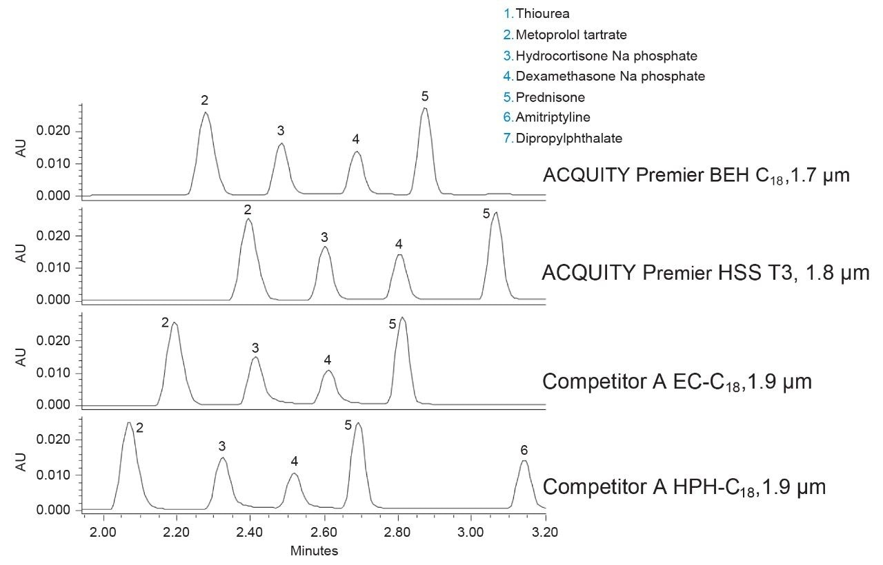 Zoomed chromatogram of six compound panel analyzed