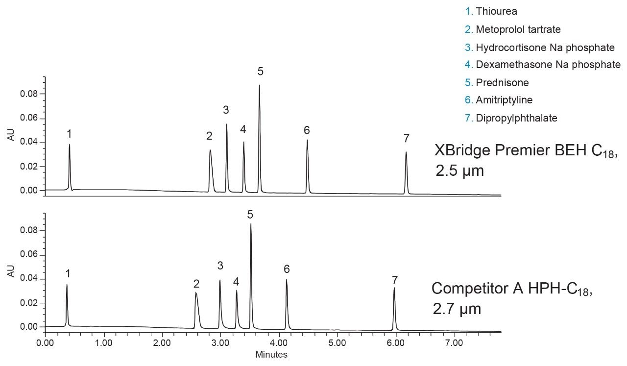  Separation of six test probes using two 2 to 3 µm C18 stationary phases on an ACQUITY UPLC H-Class