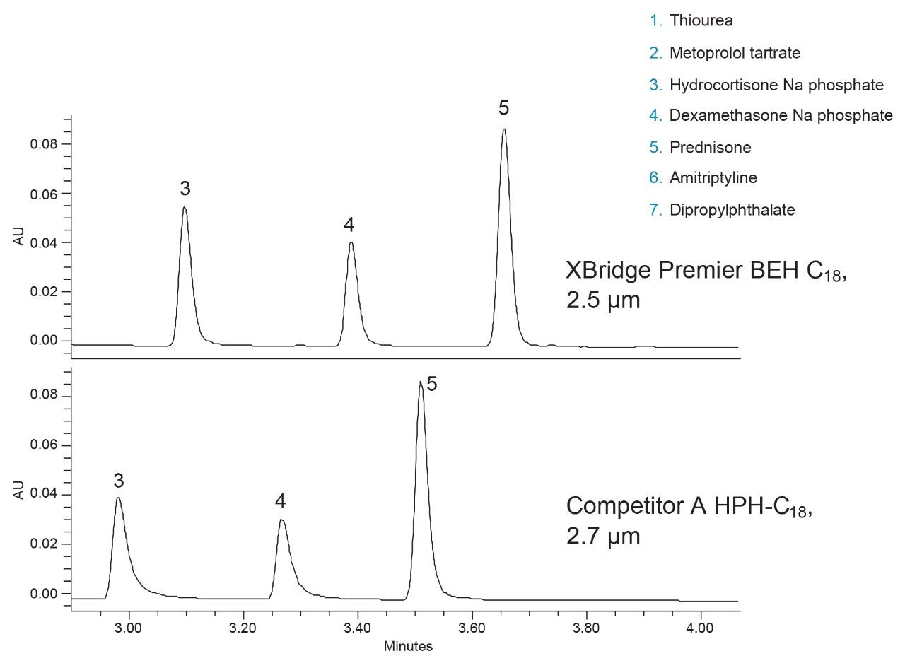 Zoomed chromatogram of Figure 3 showing differences in peak shape and peak height 